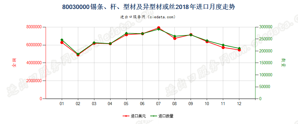 80030000锡条、杆、型材及异型材或丝进口2018年月度走势图