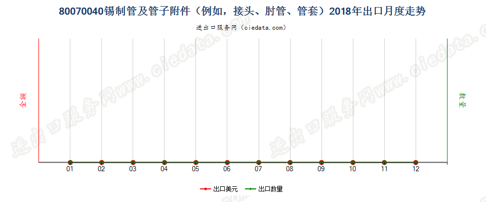 80070040锡制管及管子附件（例如，接头、肘管、管套）出口2018年月度走势图