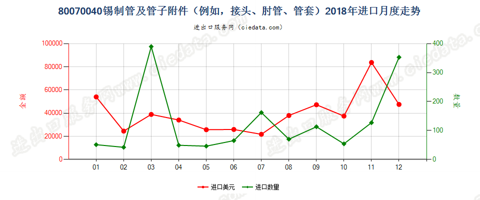 80070040锡制管及管子附件（例如，接头、肘管、管套）进口2018年月度走势图