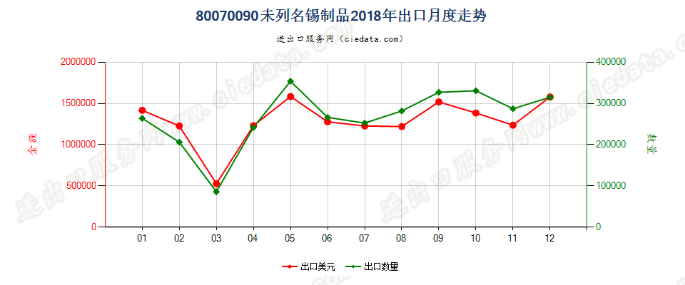 80070090未列名锡制品出口2018年月度走势图