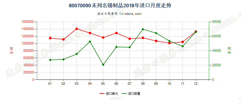 80070090未列名锡制品进口2018年月度走势图