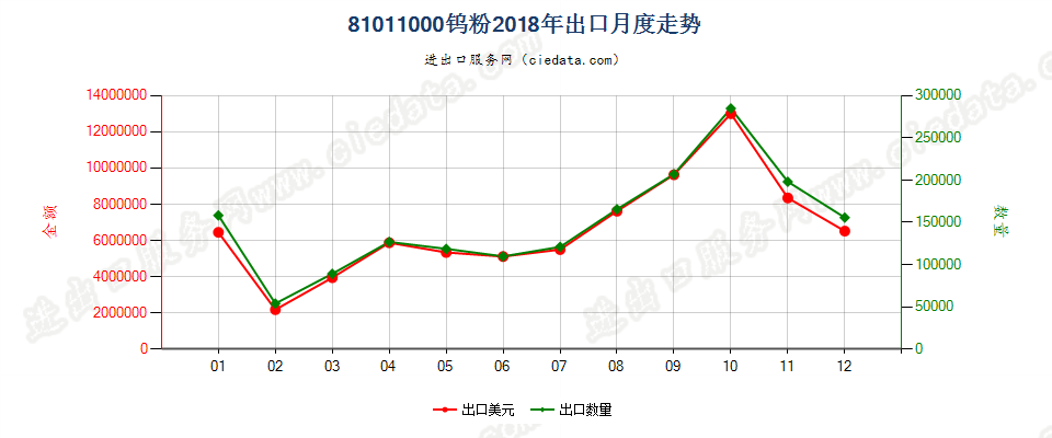 81011000钨粉出口2018年月度走势图