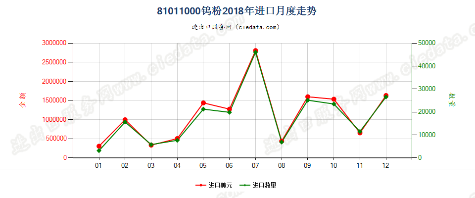 81011000钨粉进口2018年月度走势图