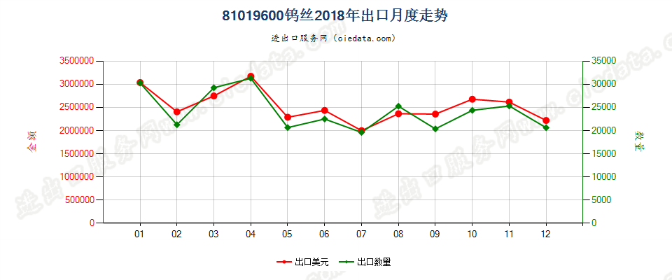 81019600钨丝出口2018年月度走势图