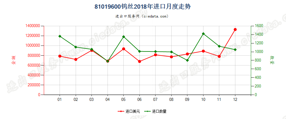 81019600钨丝进口2018年月度走势图