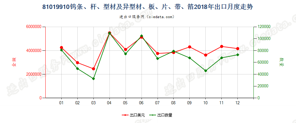 81019910钨条、杆、型材及钨制异型材、板、片、带、箔出口2018年月度走势图