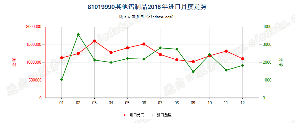 81019990其他钨制品进口2018年月度走势图