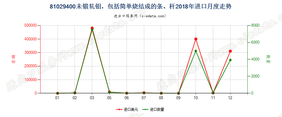 81029400未锻轧钼，包括简单烧结成的条、杆进口2018年月度走势图