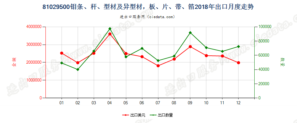 81029500钼条、杆、型材及异型材，板、片、带、箔出口2018年月度走势图