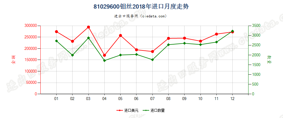 81029600钼丝进口2018年月度走势图