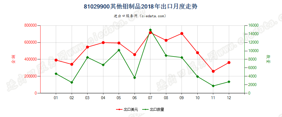 81029900其他钼制品出口2018年月度走势图