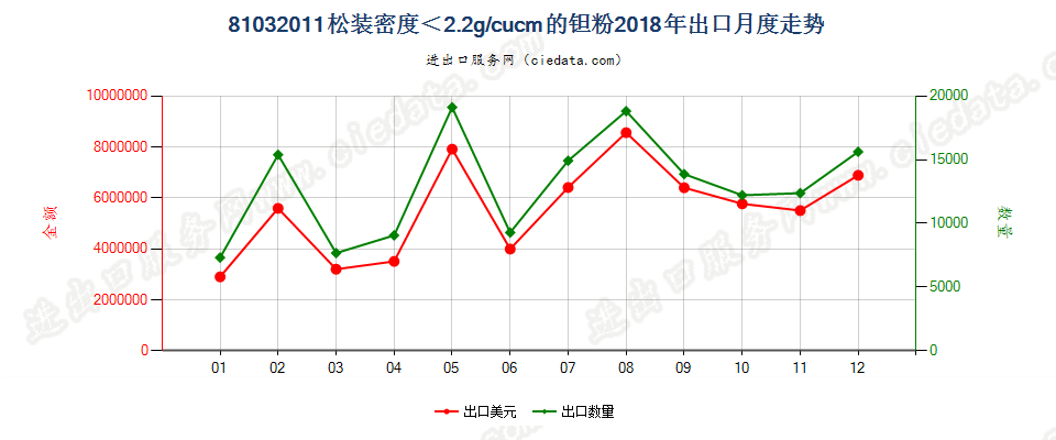 81032011松装密度＜2.2g/cucm的钽粉出口2018年月度走势图