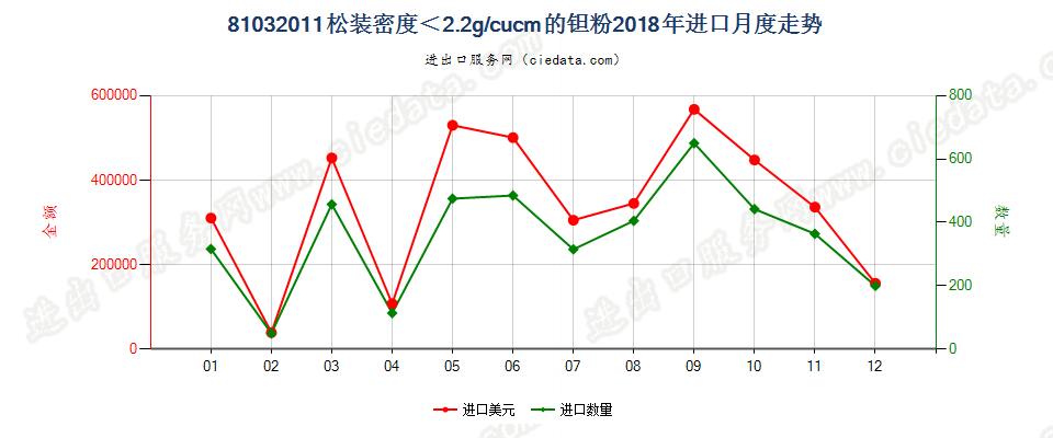 81032011松装密度＜2.2g/cucm的钽粉进口2018年月度走势图