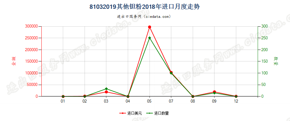 81032019其他钽粉进口2018年月度走势图