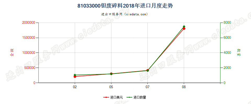 81033000钽废料及碎料进口2018年月度走势图