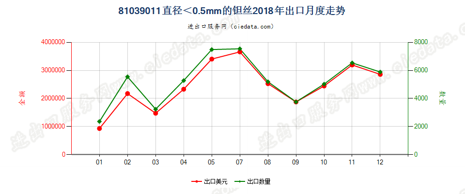 81039011(2022STOP)直径＜0.5mm的钽丝出口2018年月度走势图