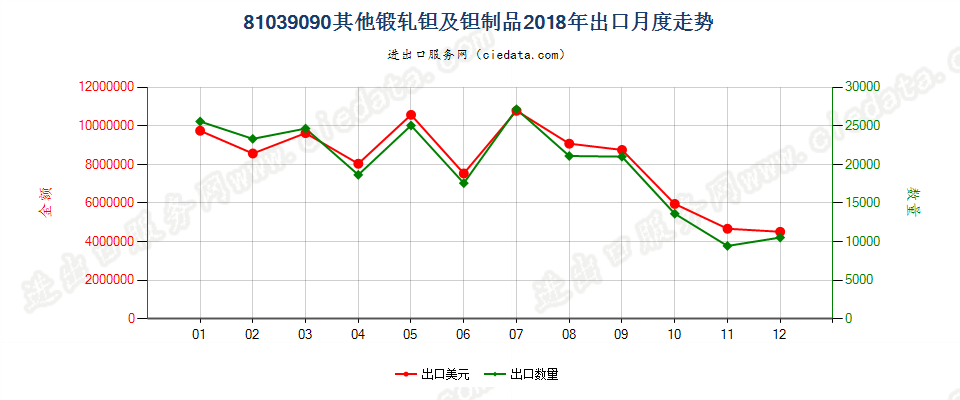 81039090(2022STOP)其他锻轧钽及钽制品出口2018年月度走势图