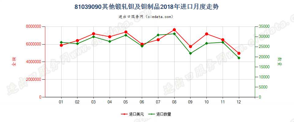 81039090(2022STOP)其他锻轧钽及钽制品进口2018年月度走势图