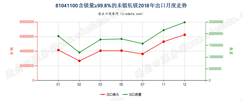 81041100含镁量≥99.8%的未锻轧镁出口2018年月度走势图