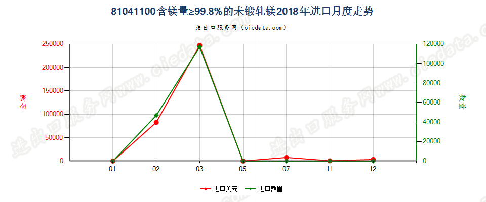 81041100含镁量≥99.8%的未锻轧镁进口2018年月度走势图