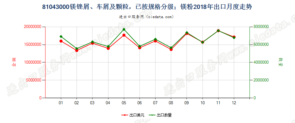 81043000镁锉屑、车屑及颗粒，已按规格分级；镁粉出口2018年月度走势图