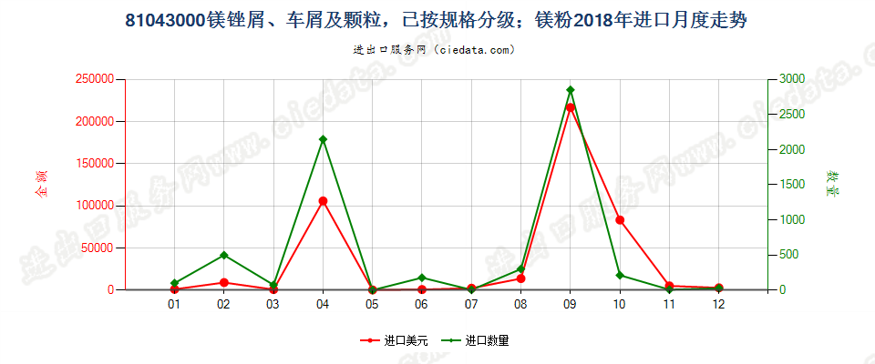 81043000镁锉屑、车屑及颗粒，已按规格分级；镁粉进口2018年月度走势图