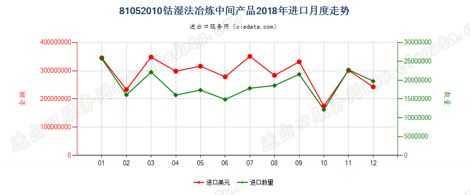 81052010钴湿法冶炼中间产品进口2018年月度走势图