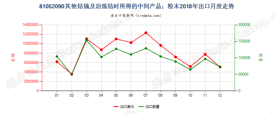 81052090其他钴锍及冶炼钴时所得的中间产品；钴粉末出口2018年月度走势图