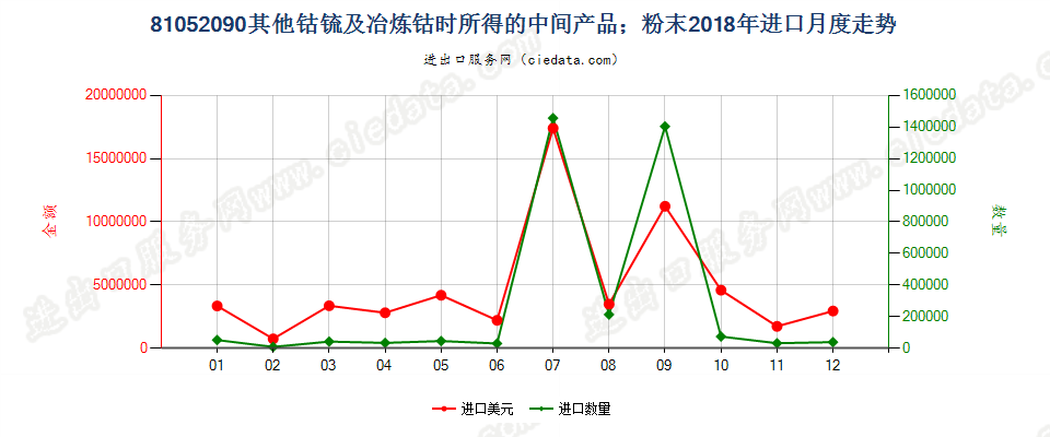 81052090其他钴锍及冶炼钴时所得的中间产品；钴粉末进口2018年月度走势图