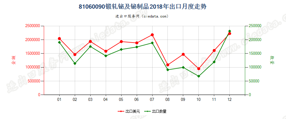 81060090(2022STOP)锻轧铋及铋制品出口2018年月度走势图