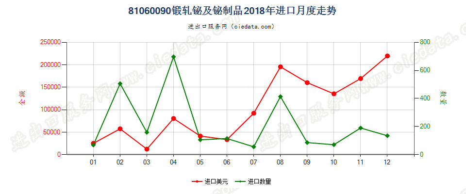 81060090(2022STOP)锻轧铋及铋制品进口2018年月度走势图