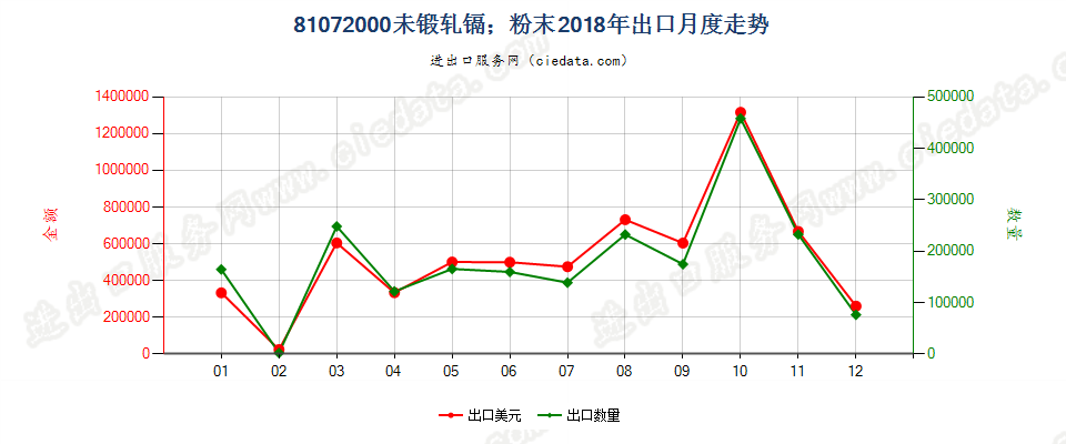 81072000(2022STOP)未锻轧镉；粉末出口2018年月度走势图