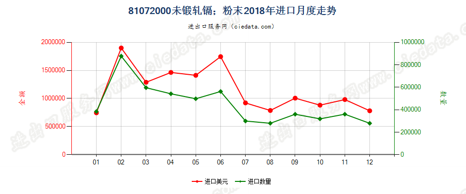 81072000(2022STOP)未锻轧镉；粉末进口2018年月度走势图