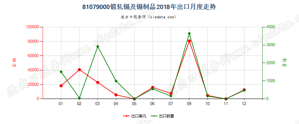 81079000(2022STOP)锻轧镉及镉制品出口2018年月度走势图