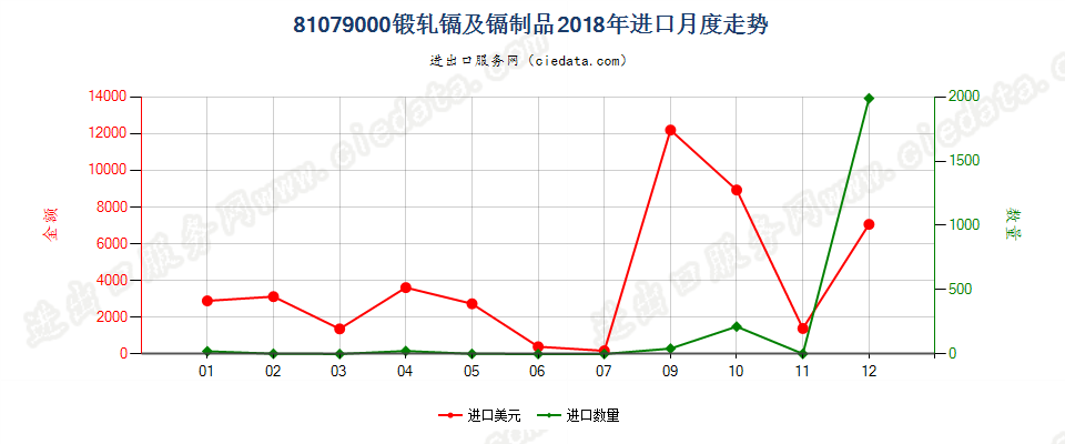 81079000(2022STOP)锻轧镉及镉制品进口2018年月度走势图