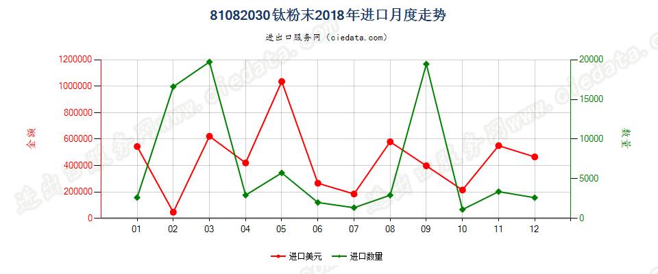 81082030钛粉末进口2018年月度走势图