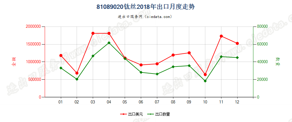 81089020钛丝出口2018年月度走势图