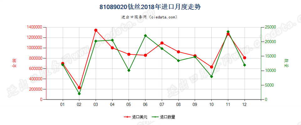 81089020钛丝进口2018年月度走势图