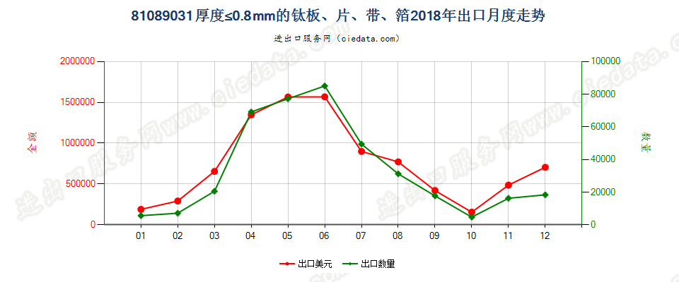 81089031厚度≤0.8mm的钛板、片、带、箔出口2018年月度走势图