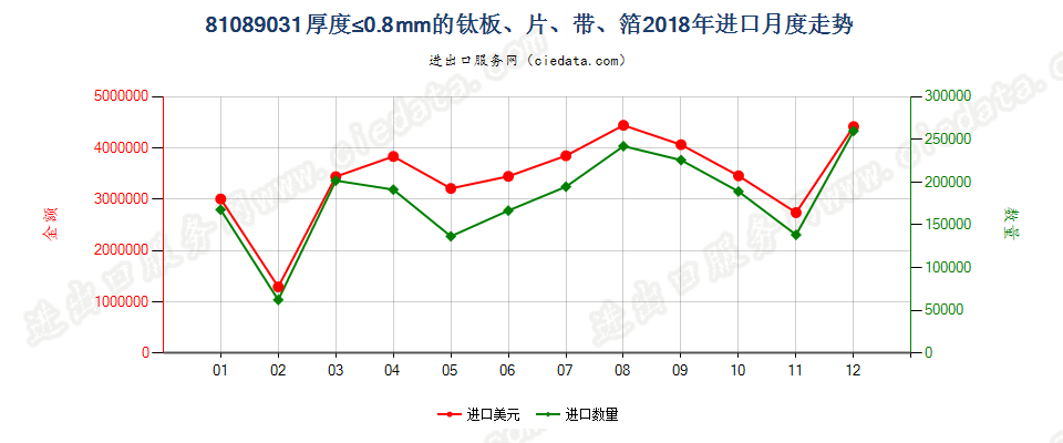 81089031厚度≤0.8mm的钛板、片、带、箔进口2018年月度走势图