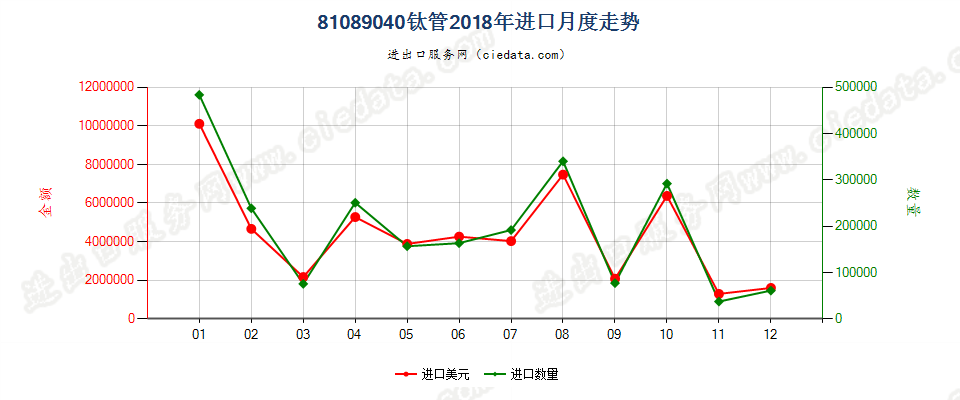 81089040钛管进口2018年月度走势图