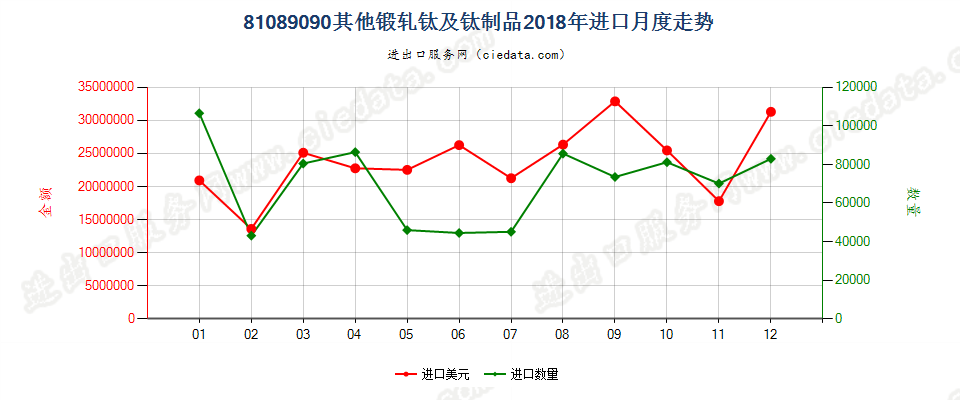 81089090其他锻轧钛及钛制品进口2018年月度走势图