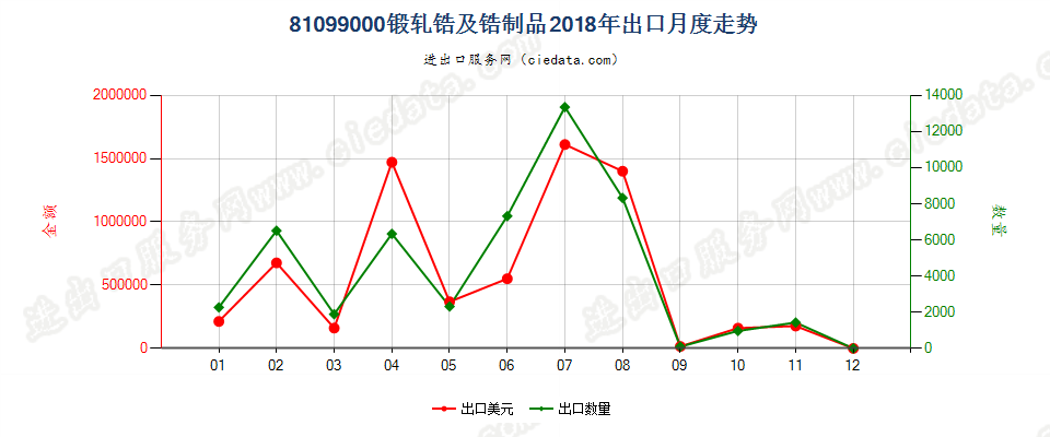 81099000(2022STOP)锻轧锆及锆制品出口2018年月度走势图