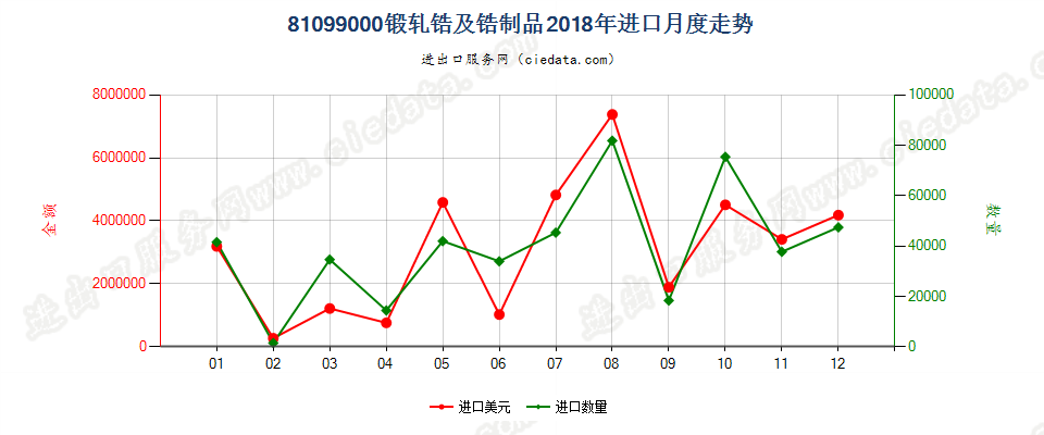 81099000(2022STOP)锻轧锆及锆制品进口2018年月度走势图