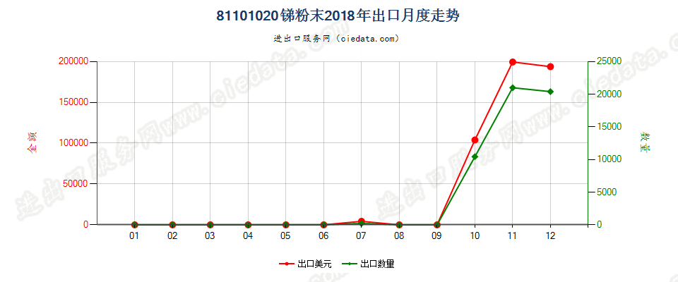 81101020锑粉末出口2018年月度走势图