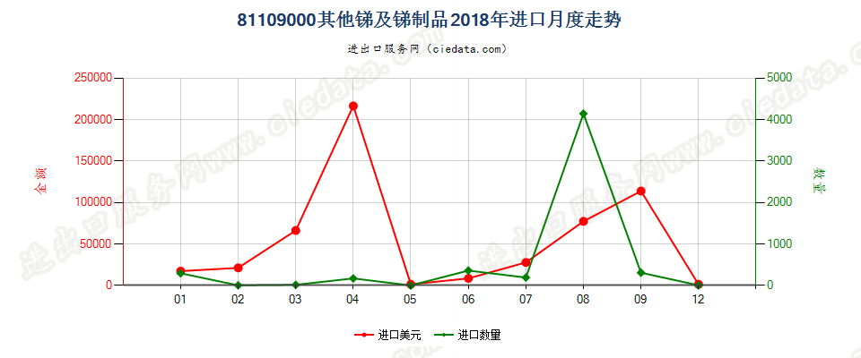 81109000其他锑及锑制品进口2018年月度走势图