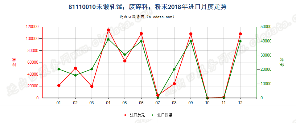 81110010未锻轧锰；废料及碎料；粉末进口2018年月度走势图