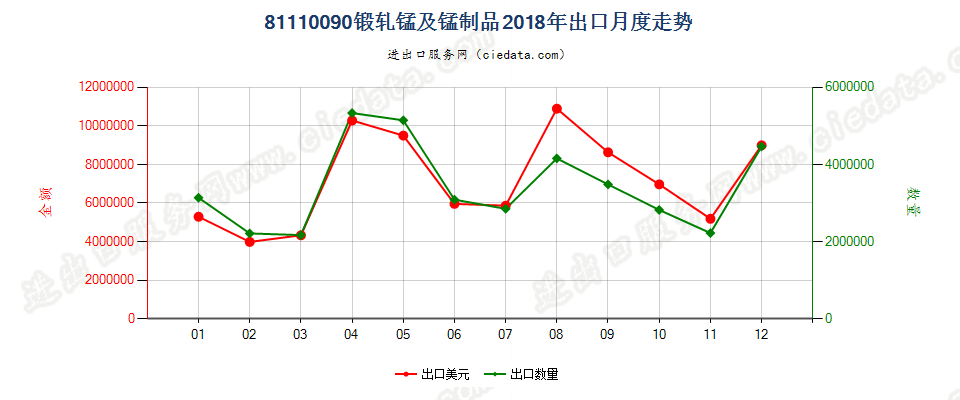 81110090锻轧锰及锰制品出口2018年月度走势图