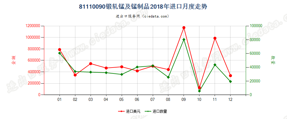 81110090锻轧锰及锰制品进口2018年月度走势图