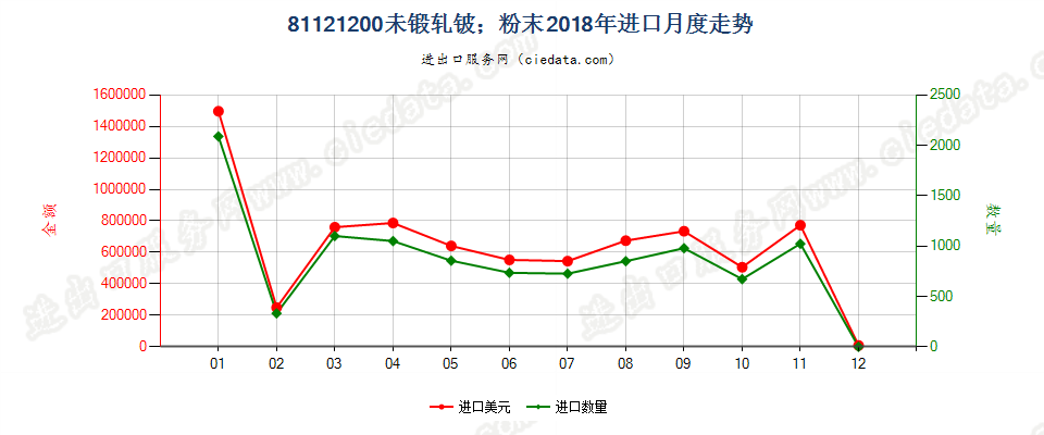 81121200未锻轧铍；铍粉末进口2018年月度走势图